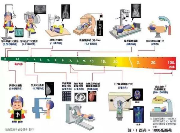 真or假 牙科X光檢查盡量少做?