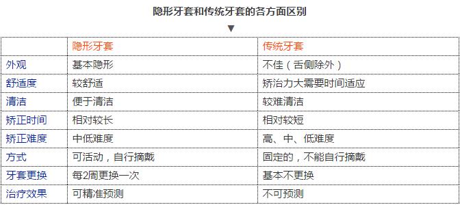隱形牙箍憑啥比普通牙套價(jia) 格高