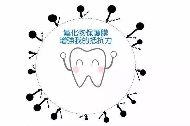 成年人塗氟結果好嗎