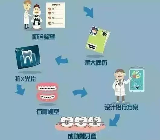 牙齒矯正的基本過程