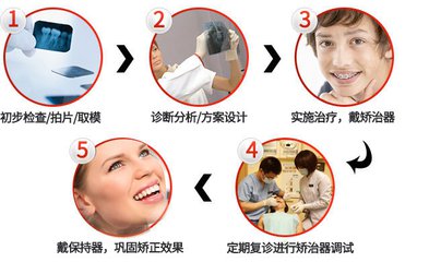 兒(er) 童牙齒矯正的步驟