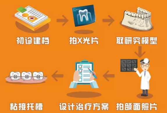 成人牙齒矯正過程