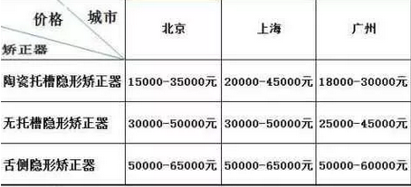 隱形矯正的價(jia) 格