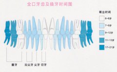窩溝封閉適合多大的孩子