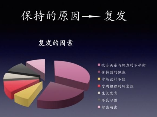 保持器是要終生戴著嗎