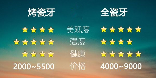 烤瓷牙多少錢一顆