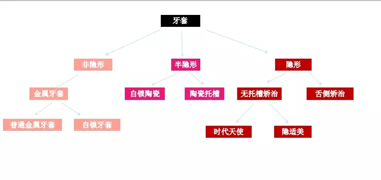 牙套哪種隱形，哪種不隱形，一張圖了解