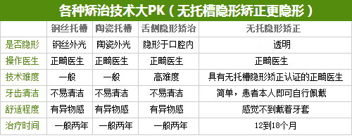 成人正畸的方法