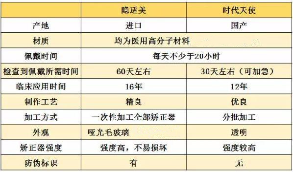 時代天使和隱適美隱形牙套區別及隱形矯正哪個好