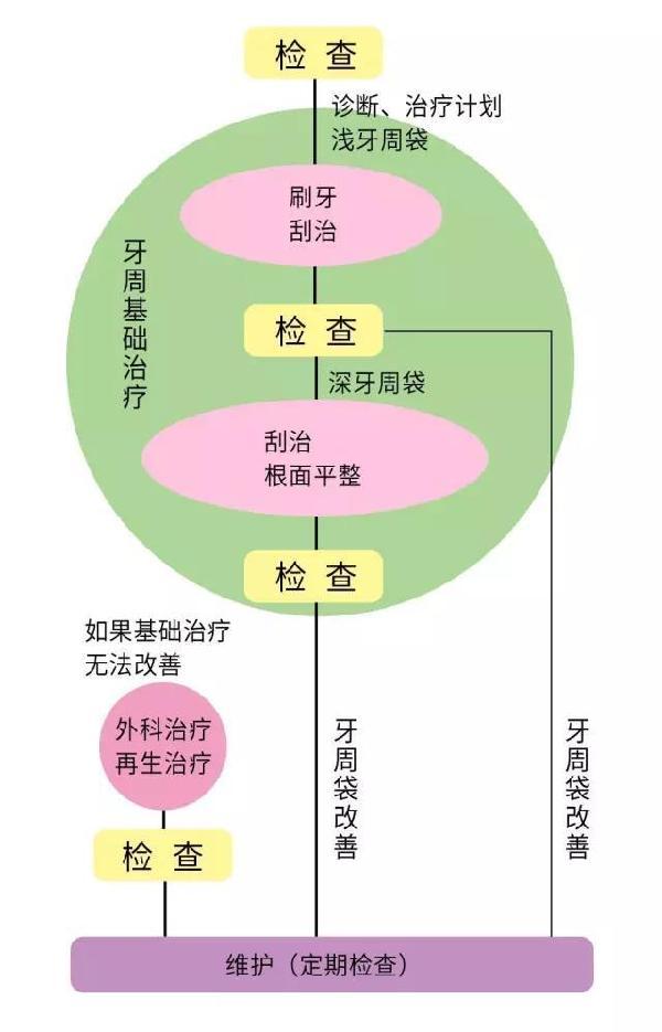 牙周治療大致流程