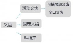 後麵的牙齒缺失怎麽裝假牙