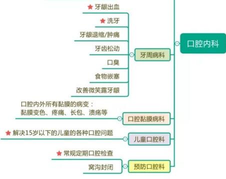 牙科掛號具體(ti) 分類情況
