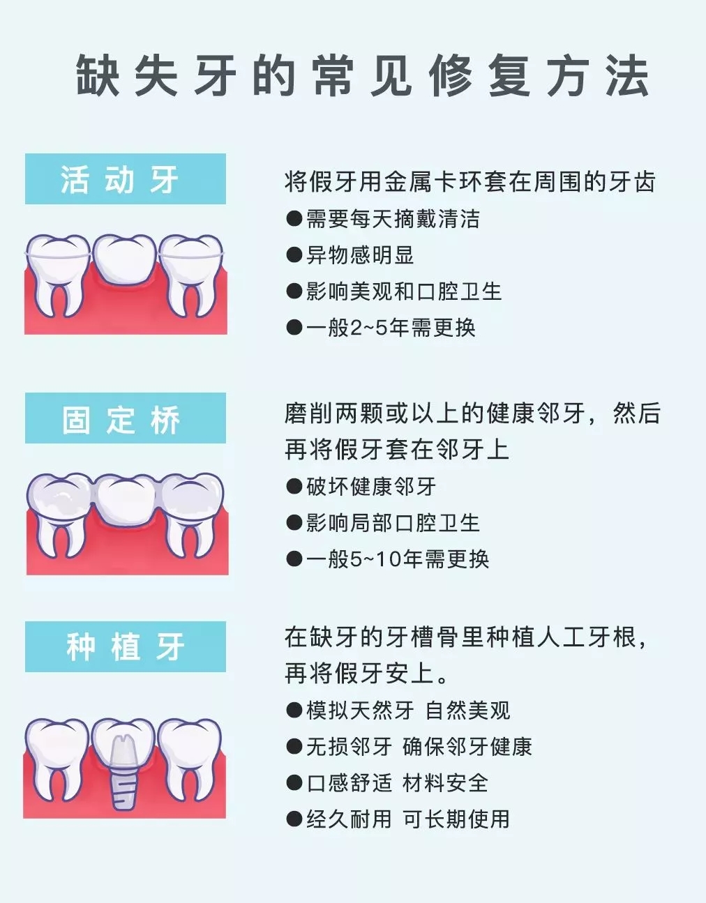 成年人三種牙齒缺失修複方法