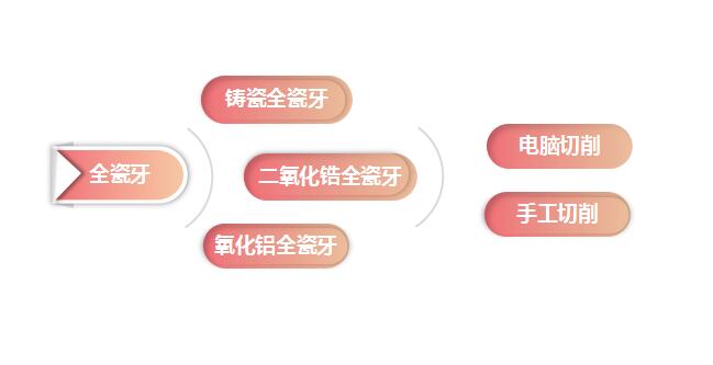 全瓷牙材料分類