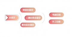 種植牙冠種類有哪些，可以更換嗎