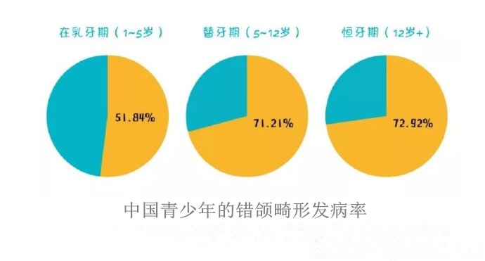 青少年牙齒錯合