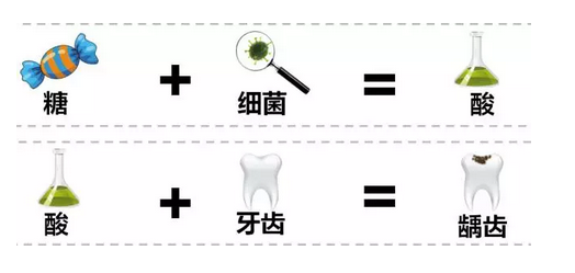 齲齒是怎麽(me) 來的