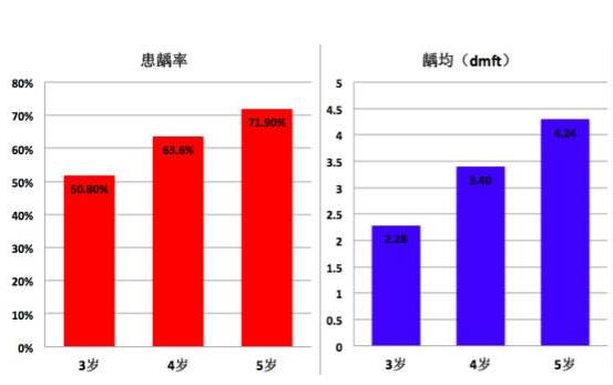 齲壞嚴(yan) 重